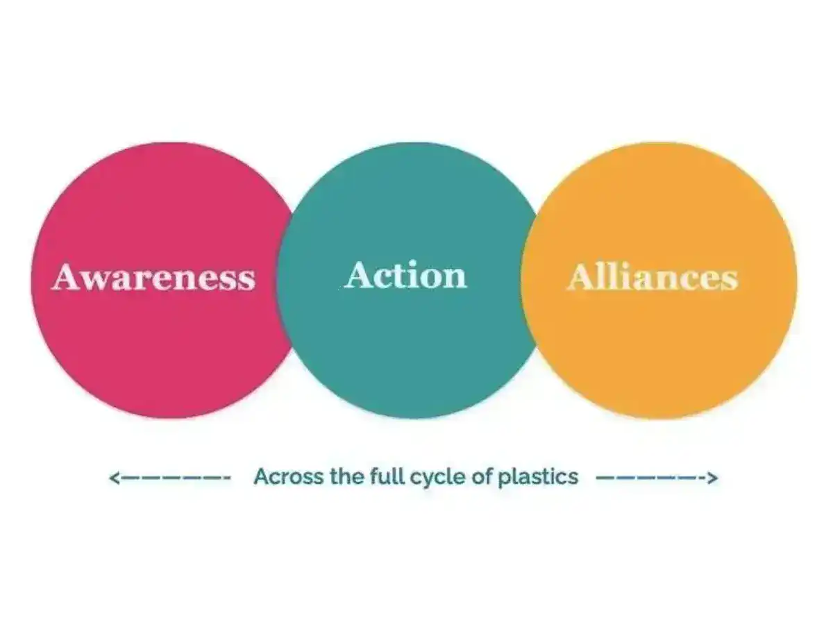 Cycle of plastics